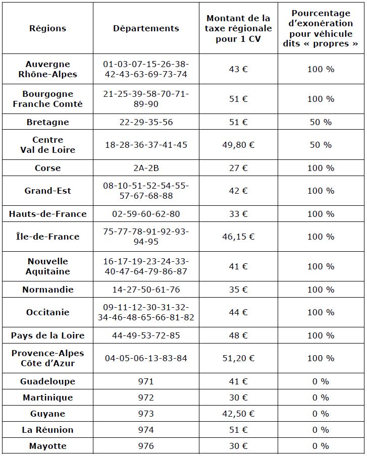 Grille tarifaire carte grise valeur de la taxe régionale du CV et exonération fiscalité écologique